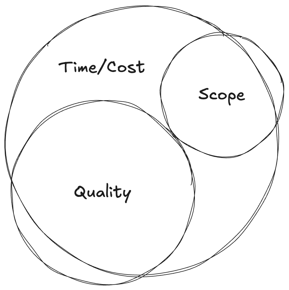 project management circles - scope/quality exceeding time/cost