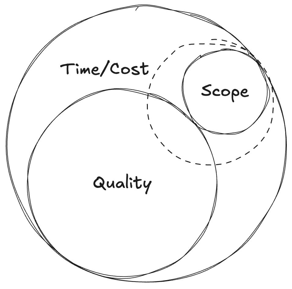 project management circles - decreasing scope