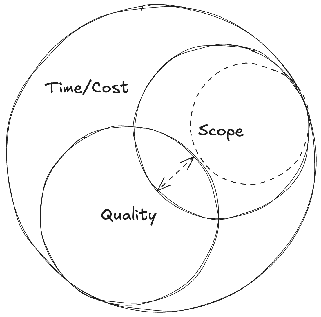 project management circles - increased scope