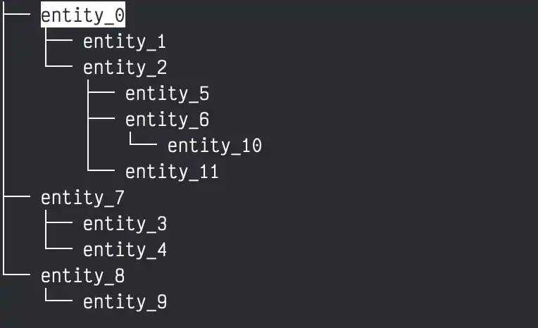 Hierarchy demo
