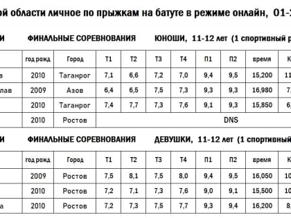 ИТОГИ ФИНАЛОВ ПЕРВЕНСТВА РОСТОВСКОЙ ОБЛАСТИ В ИНДИВИДУАЛЬНЫХ ПРЫЖКАХ НА БАТУТЕ (11-12, 13-14, 15-16 ЛЕТ)