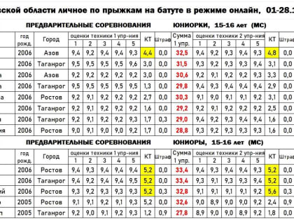 ДВОЙНОЙ МИНИТРАМП. ИТОГИ КВАЛИФИКАЦИИ ПЕРВЕНСТВА РОСТОВСКОЙ ОБЛАСТИ (9-10, 11-12, 13-14 и 15-16 лет)