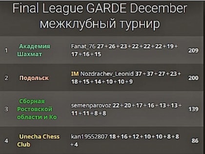 Донские шахматисты стали призерами турнира «Final League GARDE December»