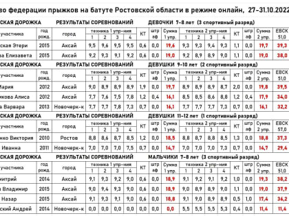 ПОДВЕДЕНЫ ИТОГИ ПЕРВЕНСТВА ФЕДЕРАЦИИ ПРЫЖКОВ НА БАТУТЕ РОСТОВСКОЙ ОБЛАСТИ В ПРЫЖКАХ НА АКРОБАТИЧЕСКОЙ ДОРОЖКЕ (16.11.2022)
