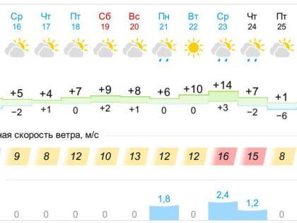 Синоптики обещают  теплую и солненчную погоду