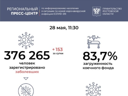 На Дону за сутки 153 человека заболели COVID-19