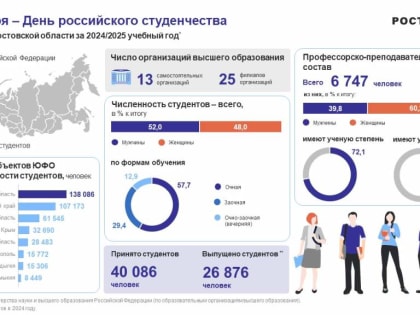 День студента в Ростовской области отметят 138 тысяч юношей и девушек