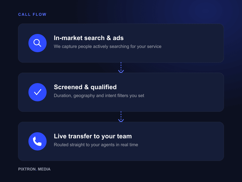 Call flow: in-market search and ads, screened and qualified, live transfer to your team