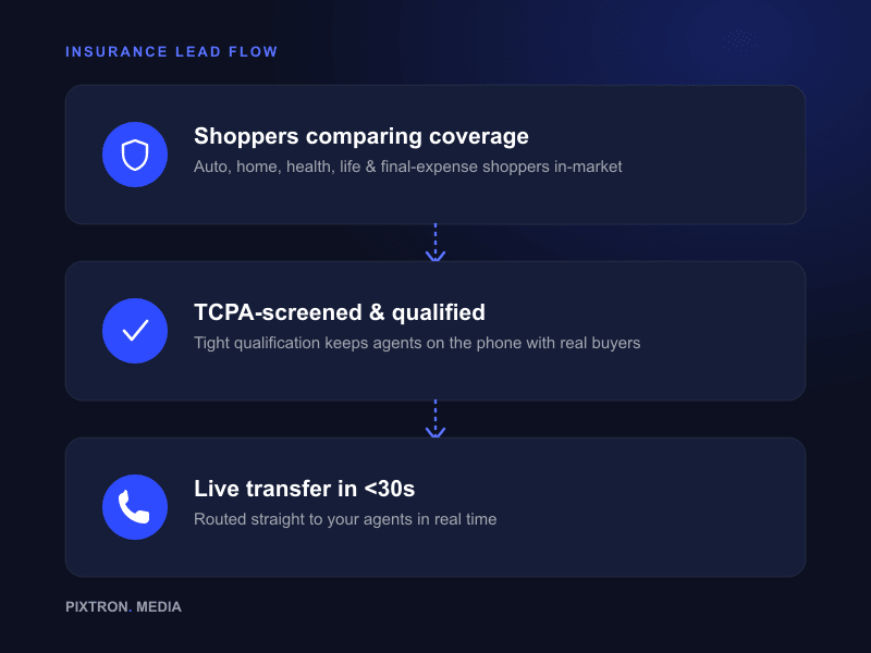 Insurance lead flow: shoppers comparing coverage, TCPA-screened and qualified, live transfer in under 30 seconds