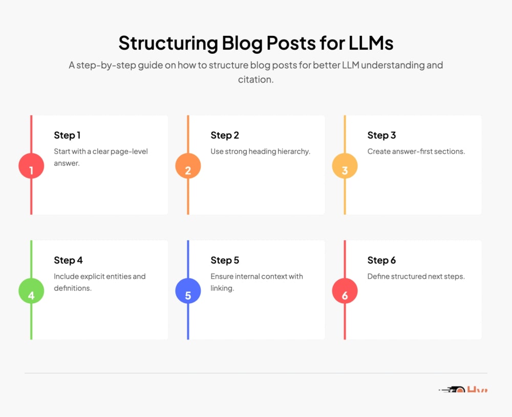 Structuring Blog Posts for LLMs