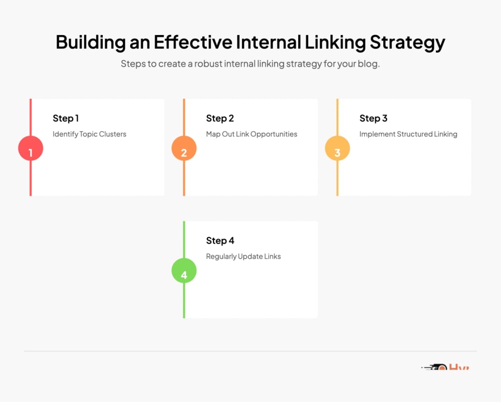 Building an Effective Internal Linking Strategy