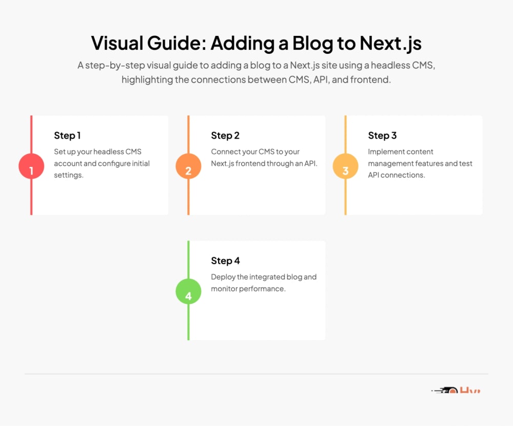 Visual Guide: Adding a Blog to Next.js