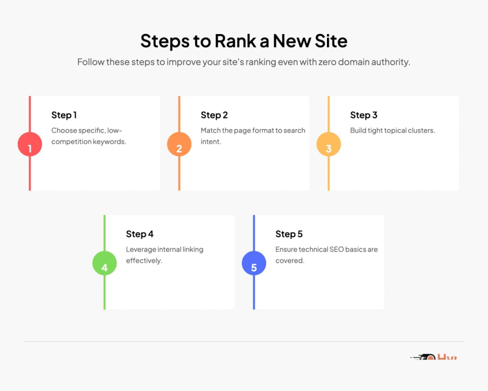 Steps to Rank a New Site