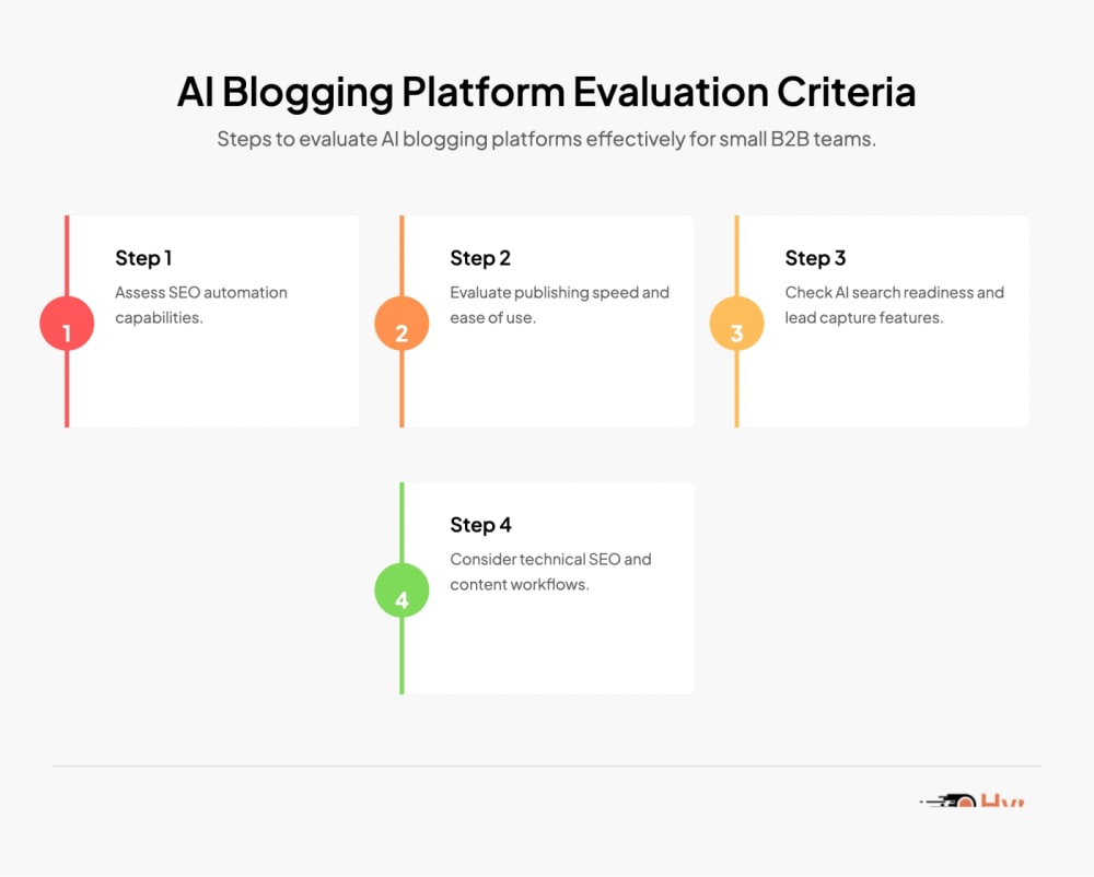 AI Blogging Platform Evaluation Criteria