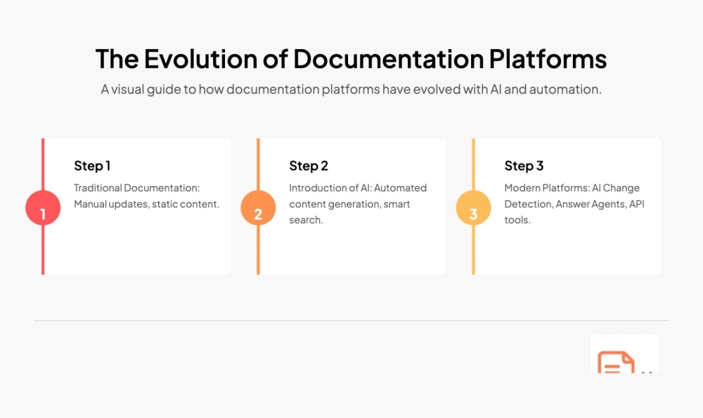 The Evolution of Documentation Platforms