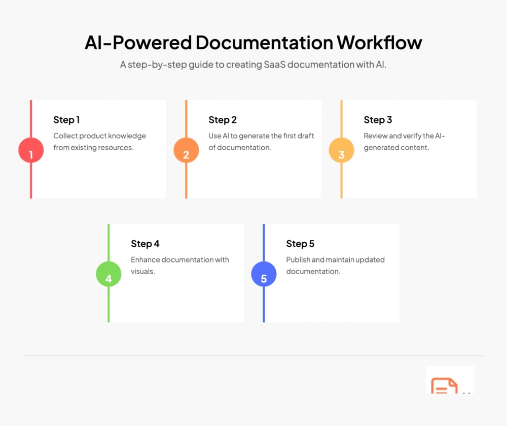 AI-Powered Documentation Workflow