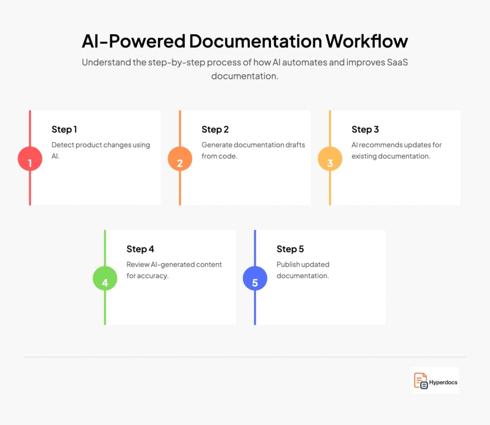 AI-Powered Documentation Workflow
