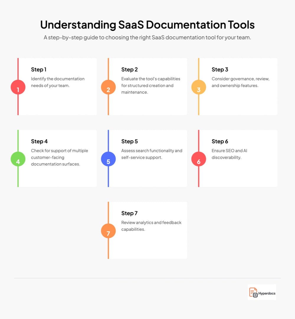Understanding SaaS Documentation Tools