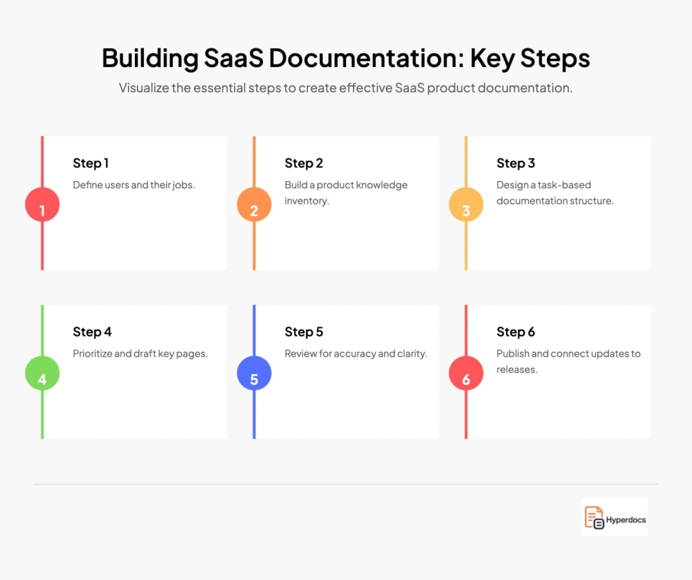Building SaaS Documentation: Key Steps
