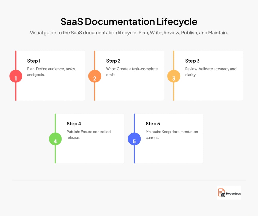 SaaS Documentation Lifecycle