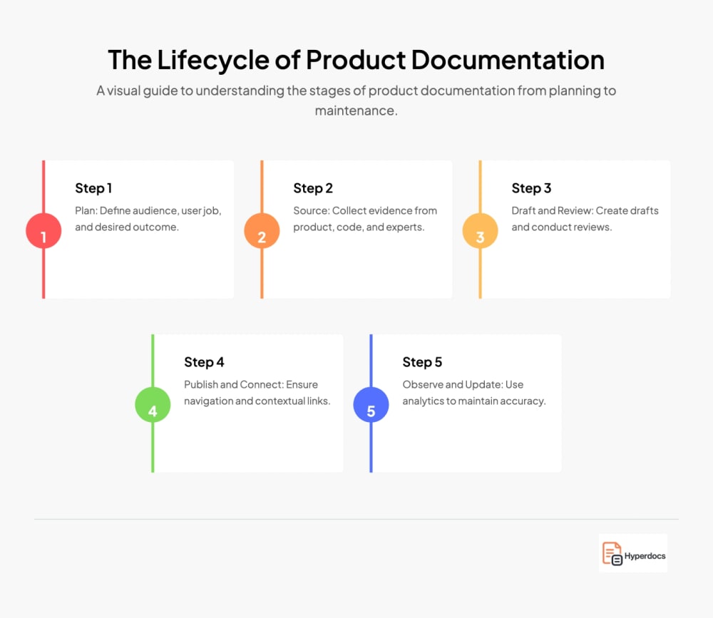The Lifecycle of Product Documentation