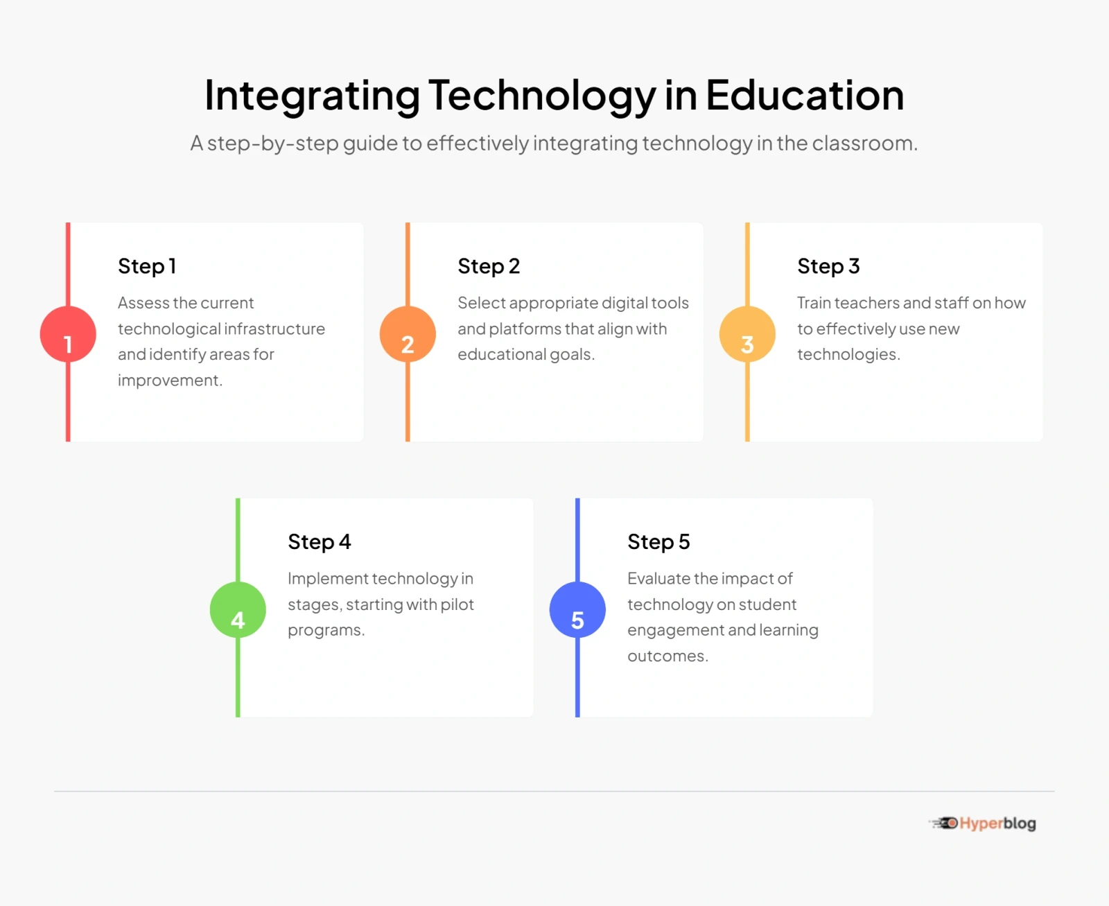 Integrating Technology in Education