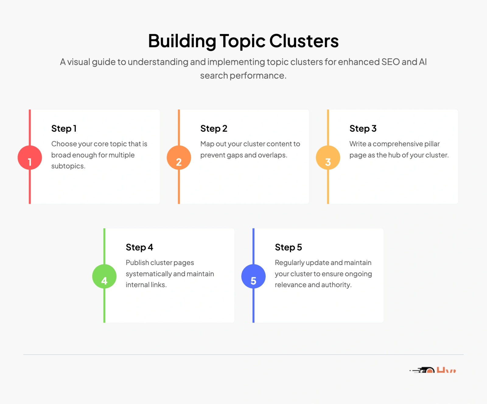Building Topic Clusters