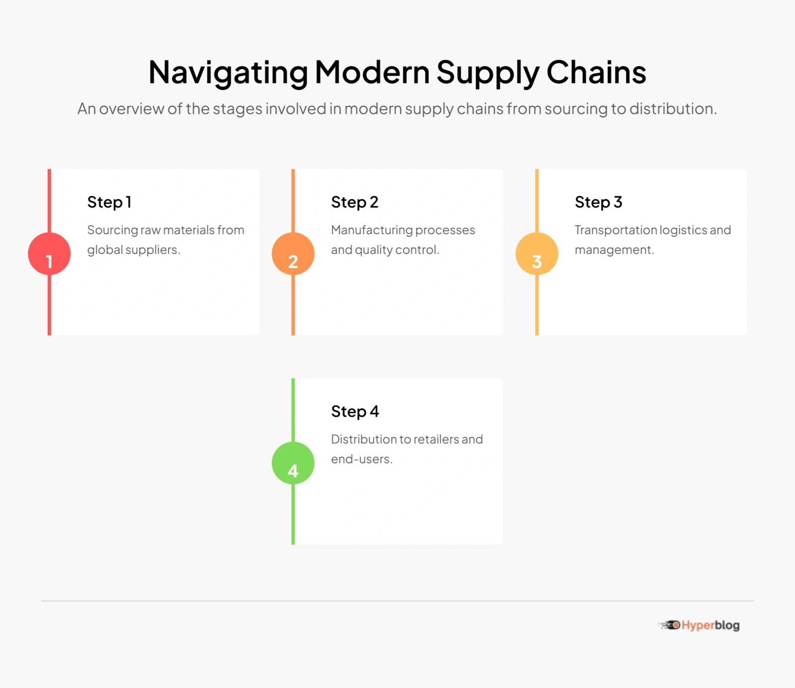 Navigating Modern Supply Chains