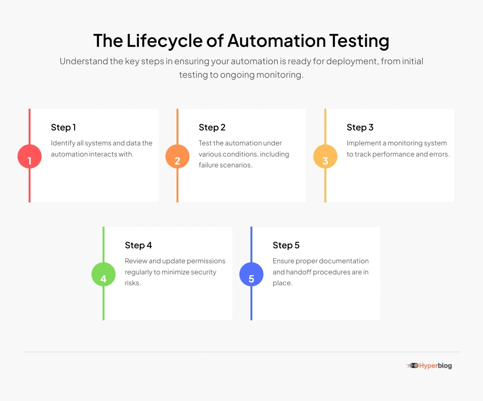 The Lifecycle of Automation Testing