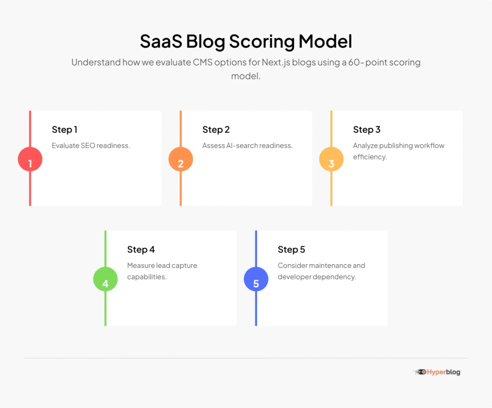 SaaS Blog Scoring Model