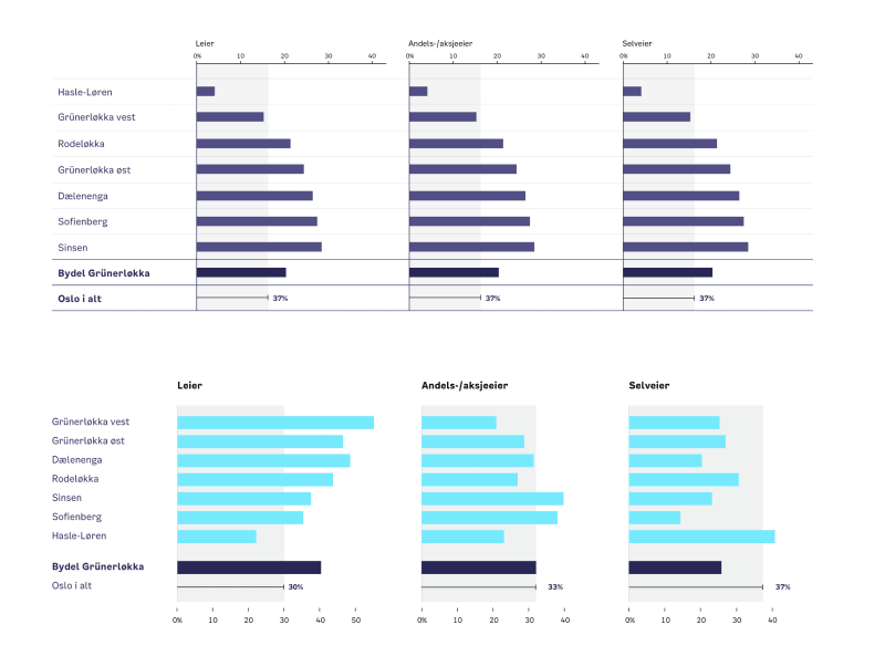Wireframes of the bydelsfakta application