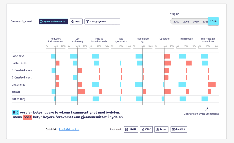 Wireframes of the bydelsfakta application