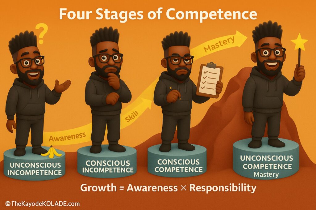 Growth = Awareness × Responsibility | Part 2: Awareness – The Map