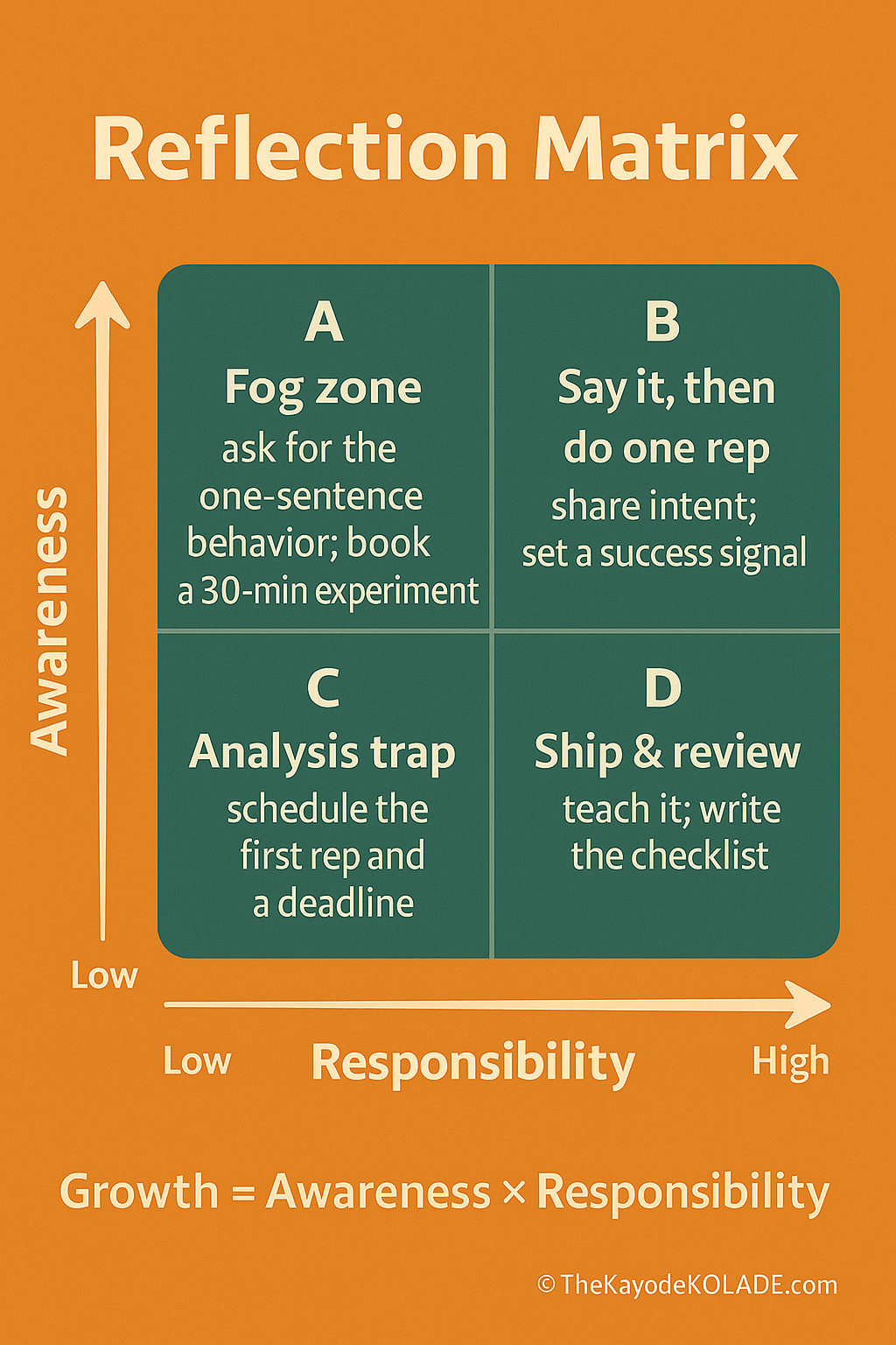 Growth = Awareness × Responsibility | Part 2: Awareness – The Map