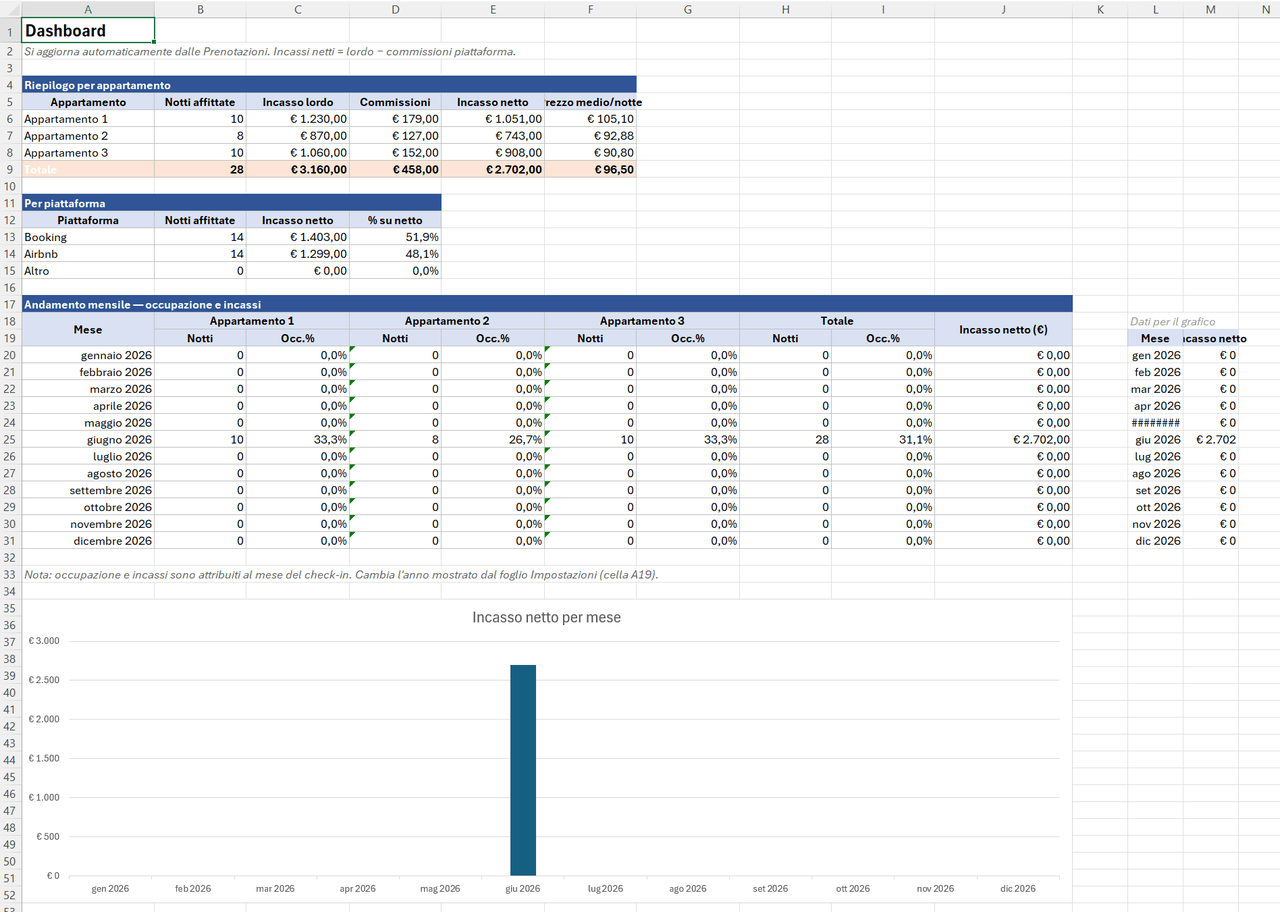 Dashboard creata da Claude in Excel con indicatori e grafici sugli incassi