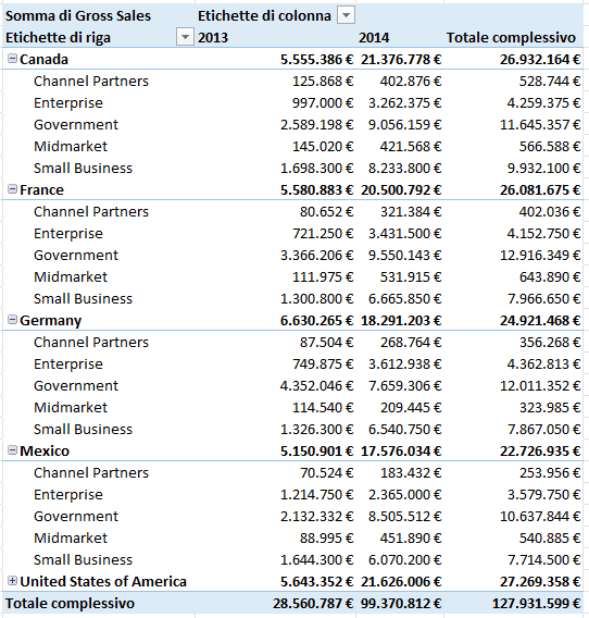 Esempio di un report di tabella Pivot in Excel