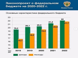 Закон о федеральном бюджете 2020 2022. Бюджеты министерств РФ 2020. Бюджет Российской Федерации на 2022 год. Бюджет Министерства культуры. Профицитные регионы России 2020.