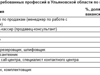 В Ульяновской области определили самые востребованные профессии 2022 года