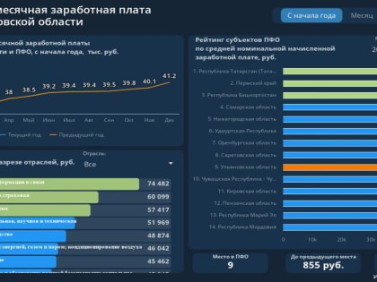 В Ульяновской области подвели итоги социально-экономического развития региона за январь-март 2023 года