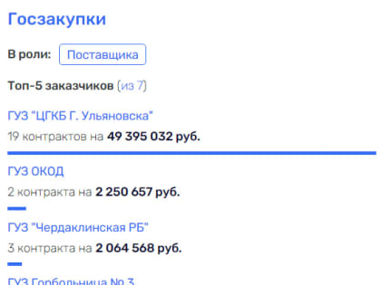 22-летний предприниматель получил 19 контрактов почти на 50 миллионов рублей от ЦГКБ Ульяновска