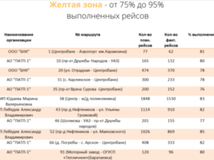 Ульяновский транспорт  стал работать хуже: в «красной» зоне 36 маршрутов