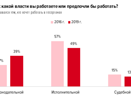 Фриланс, бизнес и найм предпочтительнее госслужбы