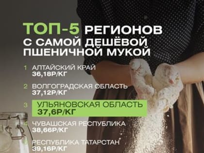 Ульяновская область – в пятёрке регионов с самой дешёвой мукой
