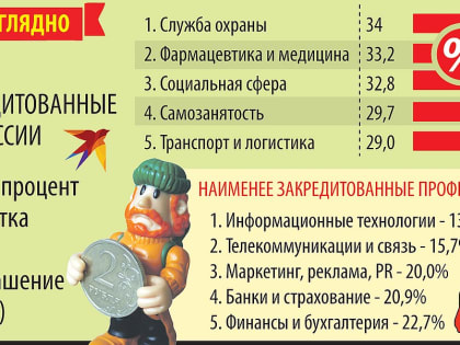 Почему охранники в России оказались на социальном дне: рейтинг закредитованных профессий