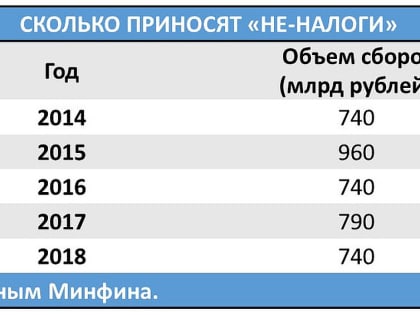 В России появятся новые налоги: на отдых, связь и автомобили