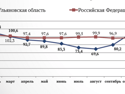 Экономика Ульяновской области в 2022 году показала высокую способность адаптации к новым условиям