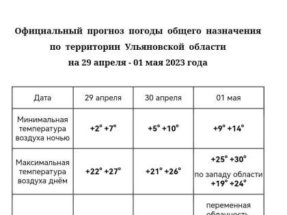 До +30°. Прогноз погоды в Ульяновске на майские праздники