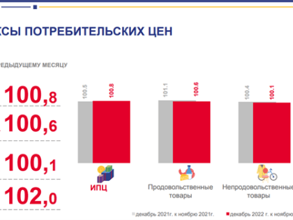 Хлеб и бензин подорожали, подешевела заграница и мыло. Как в Ульяновской области изменились цены
