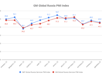 Индекс деловой активности ГлобалМедиа PMI, декабрь 2022