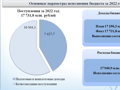 По итогам 2022 года в Ульяновске перевыполнен план по доходам в городской бюджет